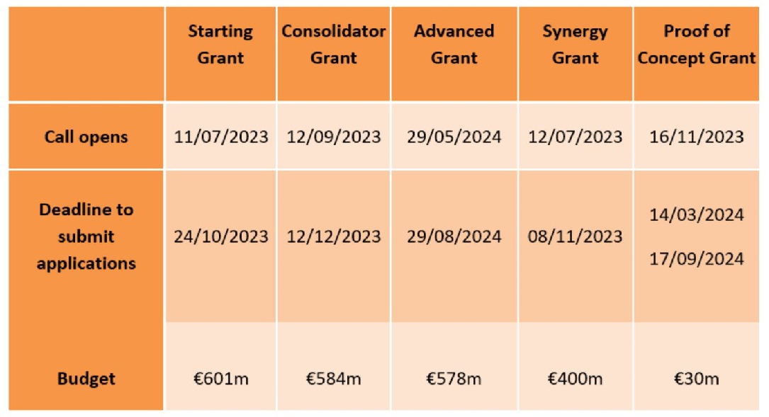 Evaluación de propuestas ERC 2024 cambios esperados Horizonte Europa